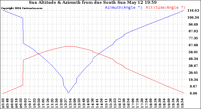 Solar PV/Inverter Performance Sun Altitude Angle & Azimuth Angle