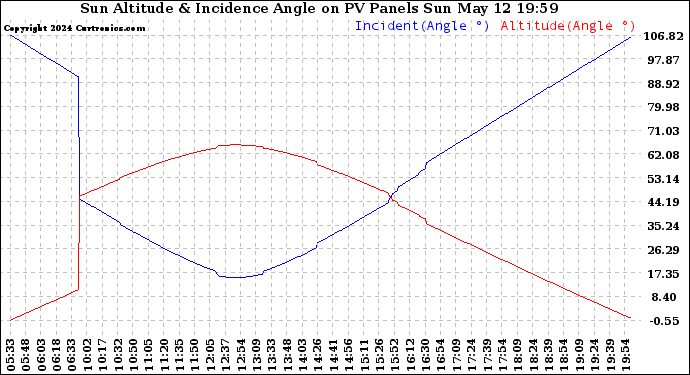 Solar PV/Inverter Performance Sun Altitude Angle & Sun Incidence Angle on PV Panels