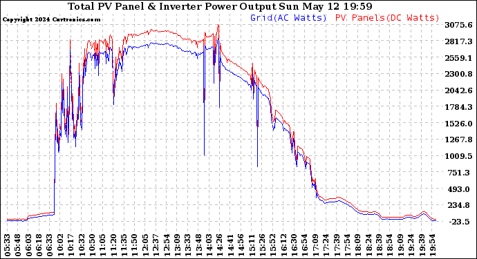 Solar PV/Inverter Performance PV Panel Power Output & Inverter Power Output