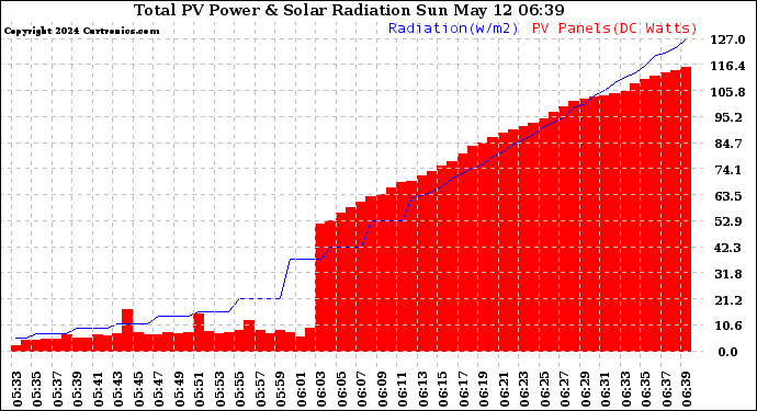 Solar PV/Inverter Performance Total PV Panel Power Output & Solar Radiation