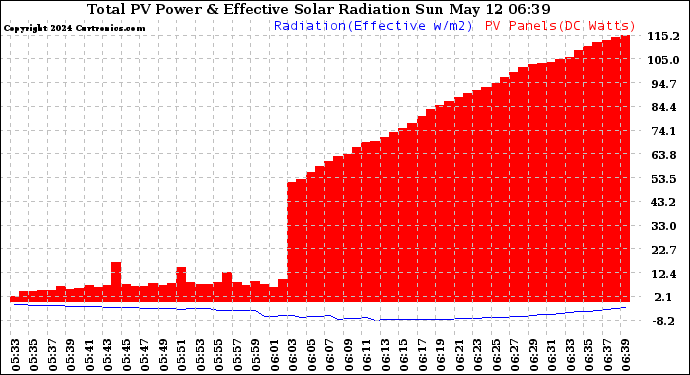 Solar PV/Inverter Performance Total PV Panel Power Output & Effective Solar Radiation