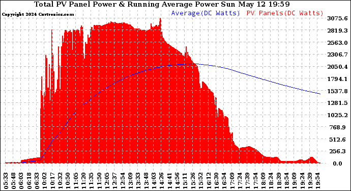 Solar PV/Inverter Performance Total PV Panel & Running Average Power Output