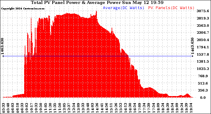 Solar PV/Inverter Performance Total PV Panel Power Output