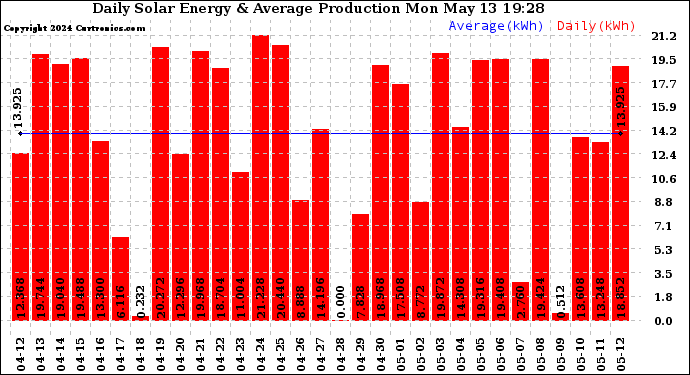 Solar PV/Inverter Performance Daily Solar Energy Production