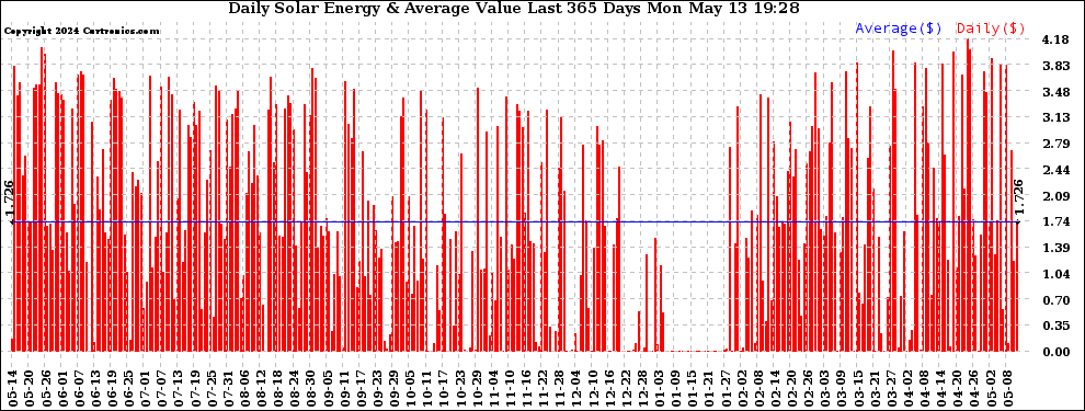 Solar PV/Inverter Performance Daily Solar Energy Production Value Last 365 Days