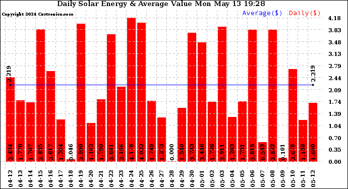 Solar PV/Inverter Performance Daily Solar Energy Production Value