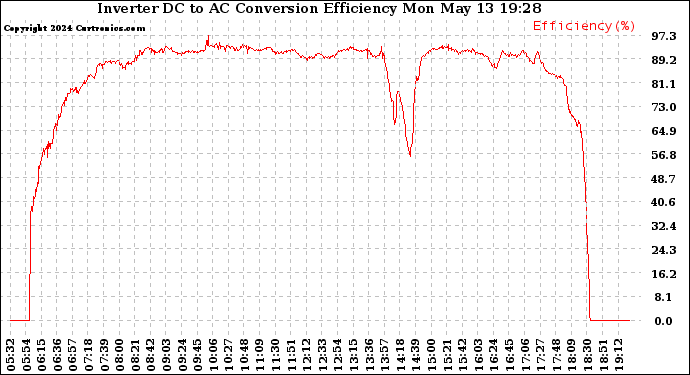 Solar PV/Inverter Performance Inverter DC to AC Conversion Efficiency