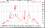 Solar PV/Inverter Performance Daily Energy Production Per Minute