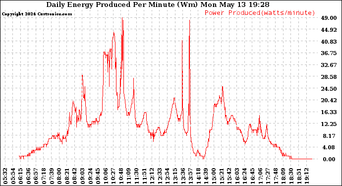 Solar PV/Inverter Performance Daily Energy Production Per Minute