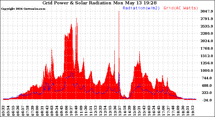 Solar PV/Inverter Performance Grid Power & Solar Radiation