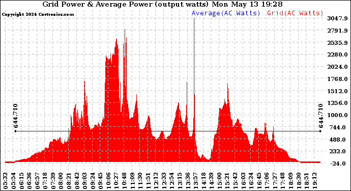 Solar PV/Inverter Performance Inverter Power Output