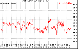 Solar PV/Inverter Performance Grid Voltage