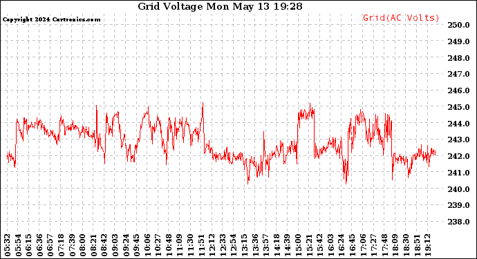 Solar PV/Inverter Performance Grid Voltage