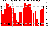 Solar PV/Inverter Performance Monthly Solar Energy Production Average Per Day (KWh)