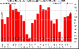 Solar PV/Inverter Performance Monthly Solar Energy Value Average Per Day ($)