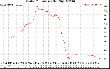 Solar PV/Inverter Performance Outdoor Temperature