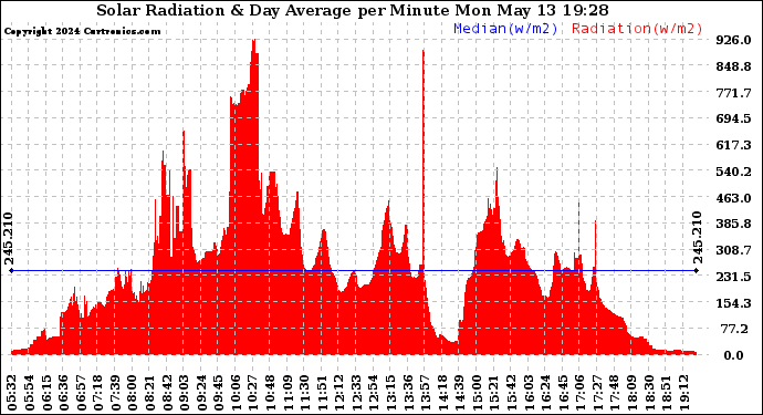 Solar PV/Inverter Performance Solar Radiation & Day Average per Minute