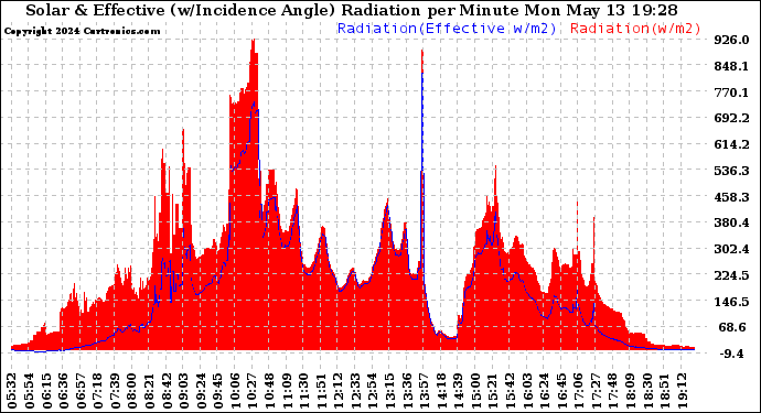 Solar PV/Inverter Performance Solar Radiation & Effective Solar Radiation per Minute