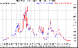 Solar PV/Inverter Performance Photovoltaic Panel Current Output