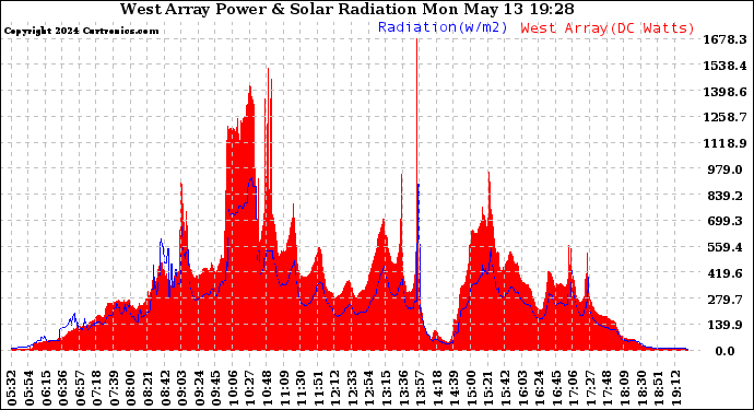 Solar PV/Inverter Performance West Array Power Output & Solar Radiation