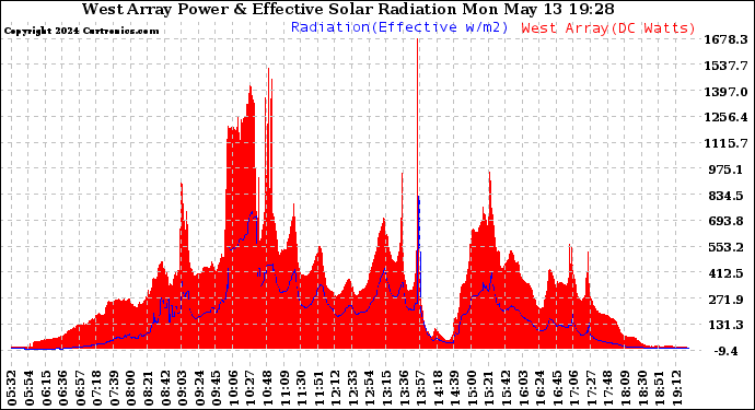 Solar PV/Inverter Performance West Array Power Output & Effective Solar Radiation