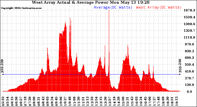 Solar PV/Inverter Performance West Array Actual & Average Power Output