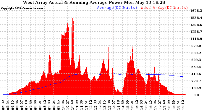 Solar PV/Inverter Performance West Array Actual & Running Average Power Output