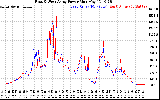 Solar PV/Inverter Performance Photovoltaic Panel Power Output