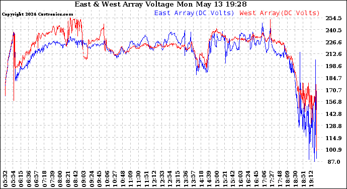 Solar PV/Inverter Performance Photovoltaic Panel Voltage Output