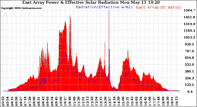 Solar PV/Inverter Performance East Array Power Output & Effective Solar Radiation