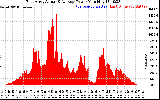 Solar PV/Inverter Performance East Array Actual & Average Power Output