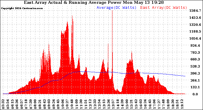 Solar PV/Inverter Performance East Array Actual & Running Average Power Output