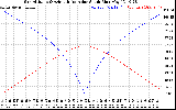 Solar PV/Inverter Performance Sun Altitude Angle & Azimuth Angle