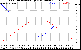 Solar PV/Inverter Performance Sun Altitude Angle & Sun Incidence Angle on PV Panels