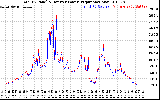 Solar PV/Inverter Performance PV Panel Power Output & Inverter Power Output