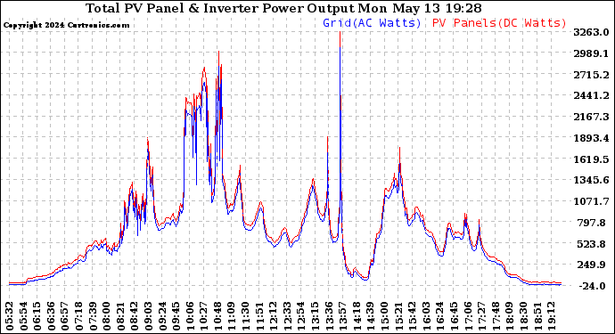 Solar PV/Inverter Performance PV Panel Power Output & Inverter Power Output