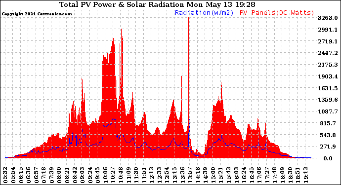 Solar PV/Inverter Performance Total PV Panel Power Output & Solar Radiation