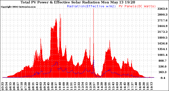 Solar PV/Inverter Performance Total PV Panel Power Output & Effective Solar Radiation