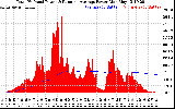 Solar PV/Inverter Performance Total PV Panel & Running Average Power Output