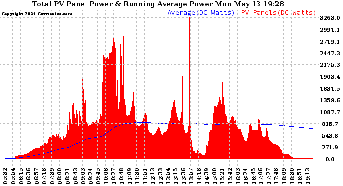 Solar PV/Inverter Performance Total PV Panel & Running Average Power Output