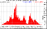 Solar PV/Inverter Performance Total PV Panel Power Output