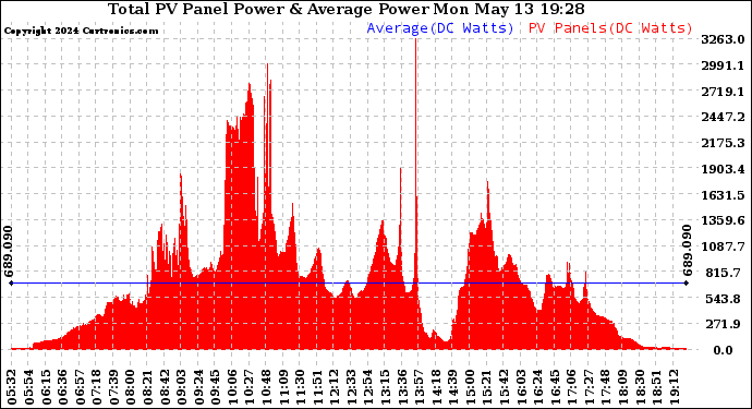 Solar PV/Inverter Performance Total PV Panel Power Output