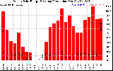 Solar PV/Inverter Performance Weekly Solar Energy Production