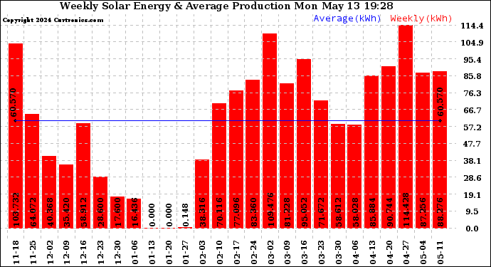 Solar PV/Inverter Performance Weekly Solar Energy Production