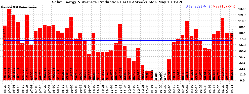 Solar PV/Inverter Performance Weekly Solar Energy Production Last 52 Weeks