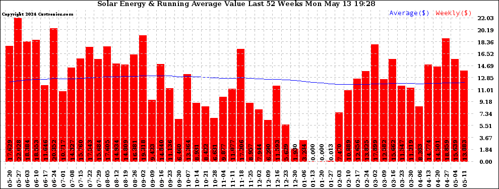 Solar PV/Inverter Performance Weekly Solar Energy Production Value Running Average Last 52 Weeks