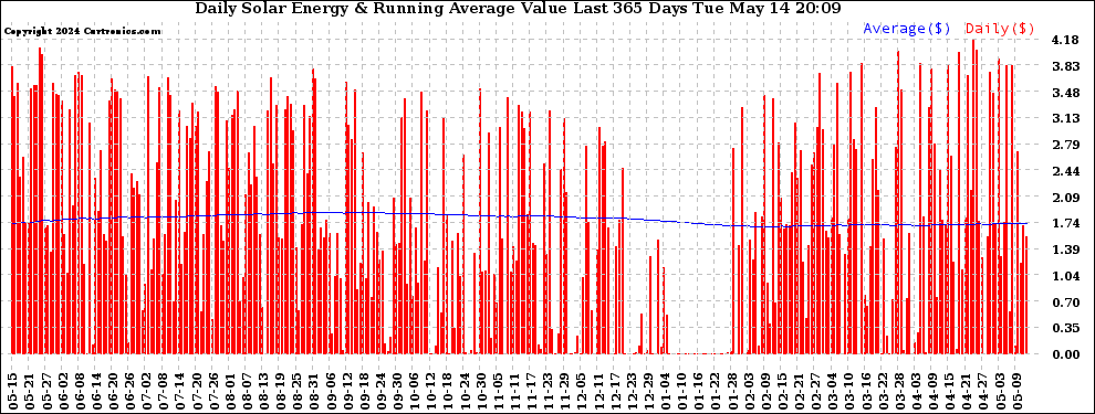 Solar PV/Inverter Performance Daily Solar Energy Production Value Running Average Last 365 Days