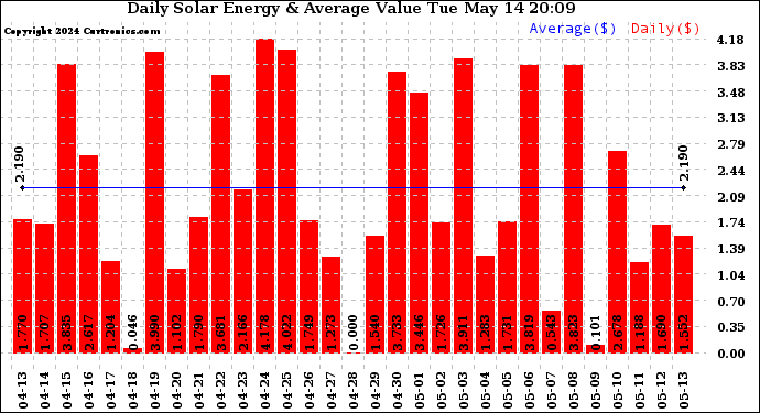 Solar PV/Inverter Performance Daily Solar Energy Production Value