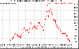 Solar PV/Inverter Performance Daily Energy Production Per Minute