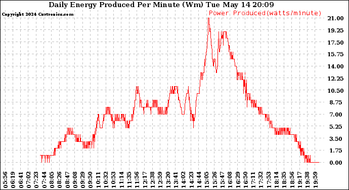 Solar PV/Inverter Performance Daily Energy Production Per Minute